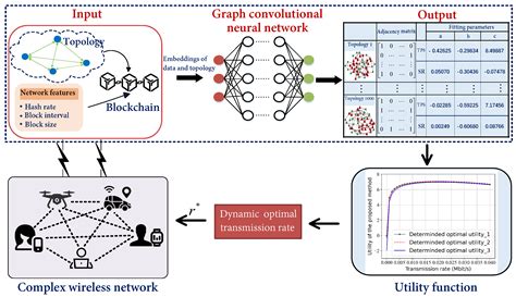 Image result for Graph Neural Network Telecom