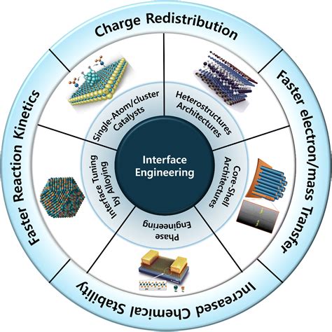 Image result for Interface Engineering Strategies