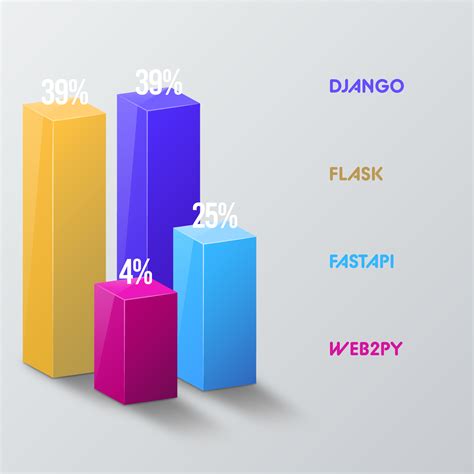 Image result for Django vs Fastapi