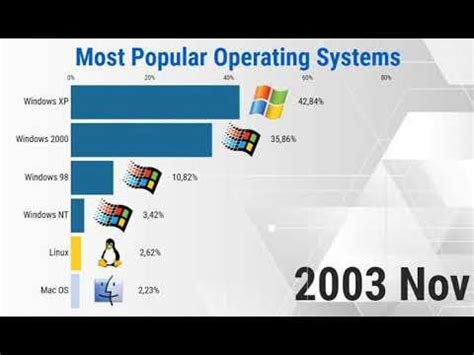 Image result for Some Popular Operating System