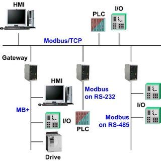 Image result for OSI Model Modbus