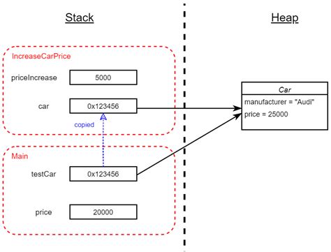 Image result for Stack Frame in C