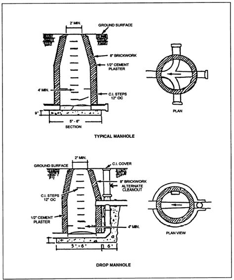 Manhole Types に対する画像結果