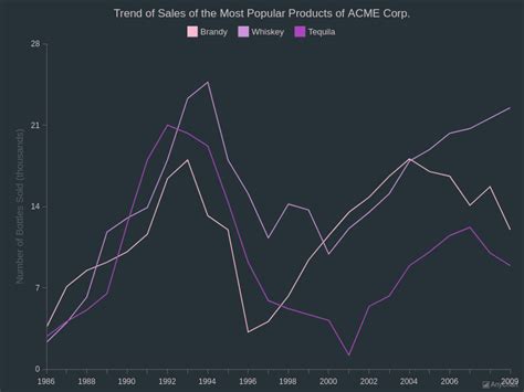 Image result for X3 Scale Line Graph