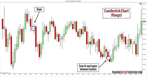 Image result for Trading Chart Types