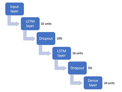 Image result for Lstm Flow Chart in Deep Learning