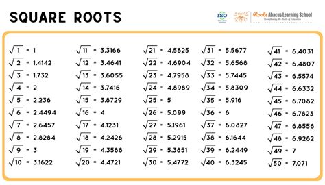 Afbeeldingsresultaten voor Square Root of a Number Cubed