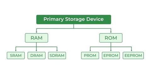 Memory Storage Devices に対する画像結果