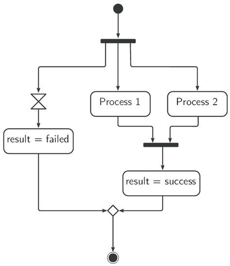 Image result for Example of a System and Process