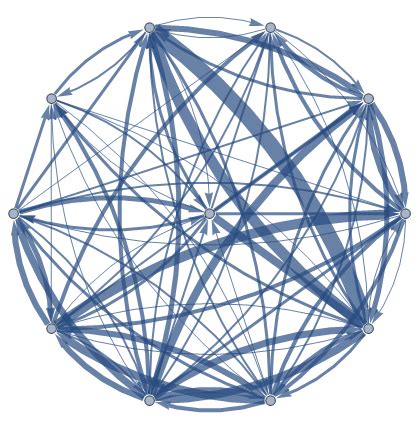 Image result for Adjacency Matrix Weighted Graph