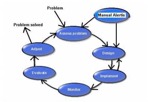 Image result for Management System Structure Cycle