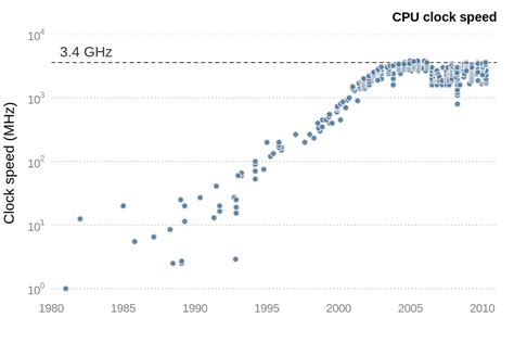 Image result for CPU Cache Speed Graph