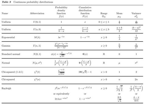 Image result for Cummulative Density Function Table