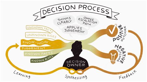 First Step in Decision-Making Process に対する画像結果