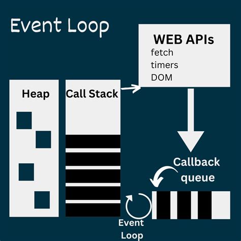 Image result for Event Loop Execution