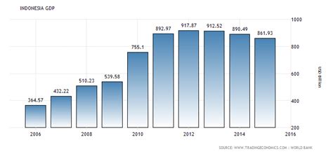 Image result for Indonesia Gdp Graph