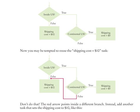 Image result for Program If Then Else