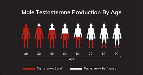 Image result for Normal Testosterone Levels by Age Chart