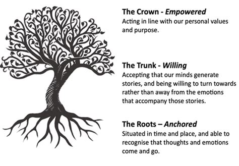 Image result for Tree Metaphors for Unity