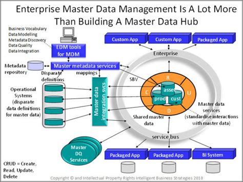Master Data Management Tools に対する画像結果