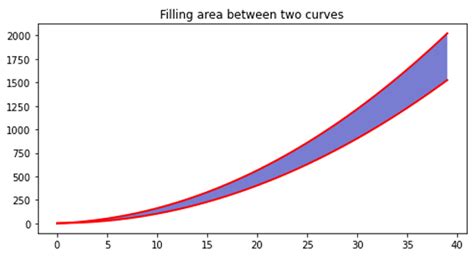 Image result for Fill Out Area Between Many Lines in Python
