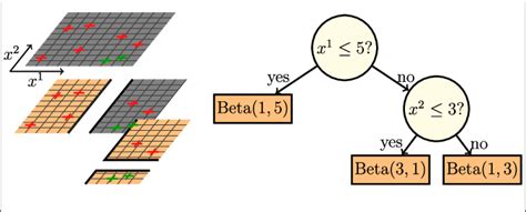 Image result for Bayesian Classification Tree Algorithm