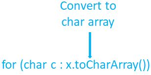 Image result for How to Iterate through Letters in a String in Java