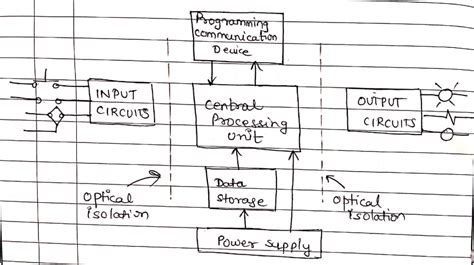 Image result for plc Components Diagram