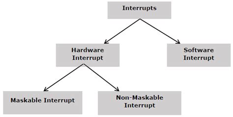 Toradh íomhá ar Two Situations of Interrupt in Computer