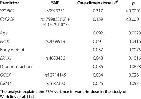 Image result for Standard Table for Multiple Regression Analysis