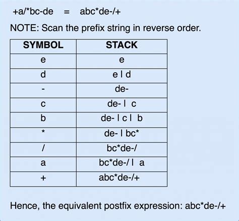 Image result for Postfix and Prefix Examples