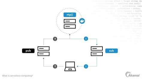 Image result for Serverless Model Azure