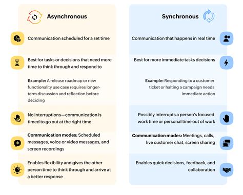 Image result for Asynchronous Communication Tools