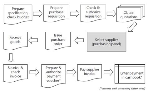 Image result for Sample Process Map for Procurement
