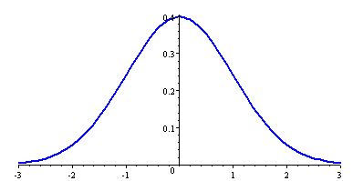 Image result for Normal Curve Graph Negative 1
