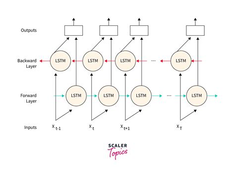 Toradh íomhá ar Lstm Deep Learning Layers Structure