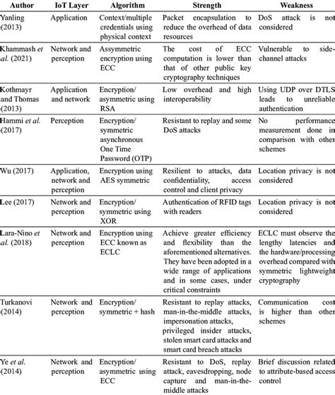Image result for User Authentication in Iot Code Example