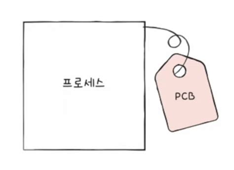 Process Table and PCB Operating System に対する画像結果