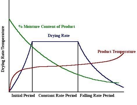 Sequentional Function Chart for Drying に対する画像結果