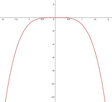 Image result for Graph Shape