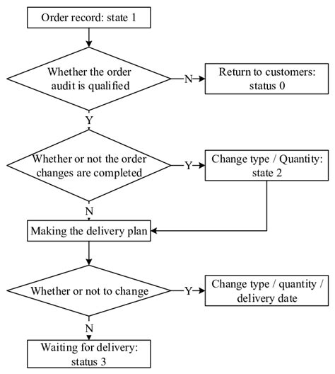 Image result for Order Processing Package Diagram