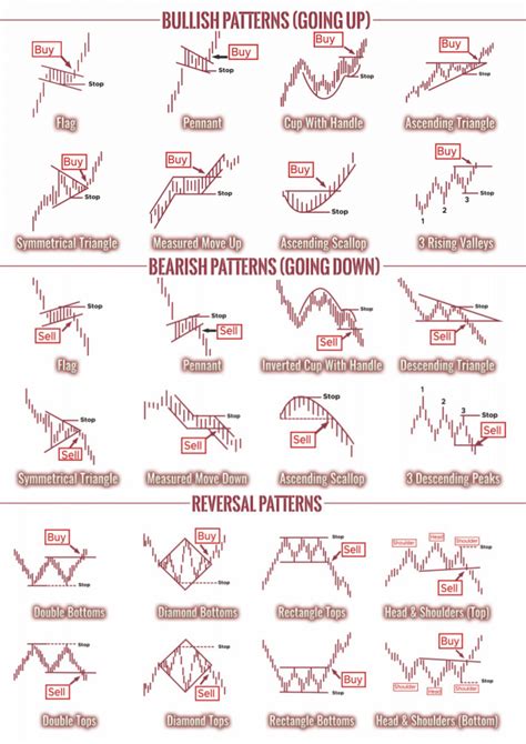 Image result for Trading Charts Patterns