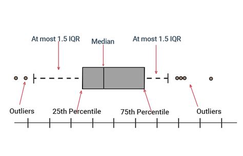 What is Box plot | Step by Step Guide for Box Plots - 360DigiTMG