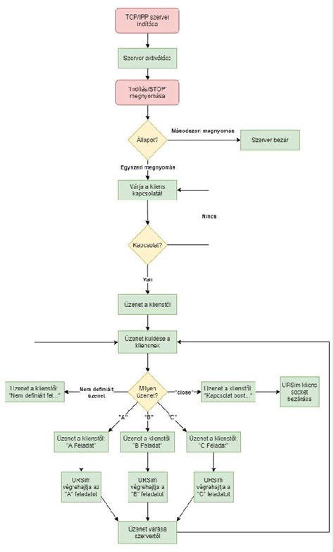 API Flow From Client to Server に対する画像結果