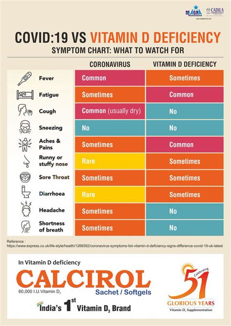 Vitamin D Deficiency Levels Chart に対する画像結果