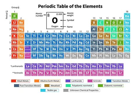 Afbeeldingsresultaten voor Science Periodic Table of Elements