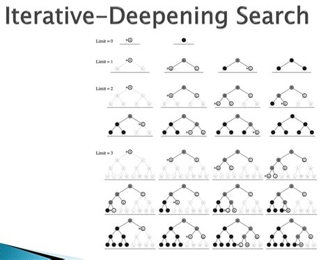 Image result for Iterative Deepening DFS Algorithm Example