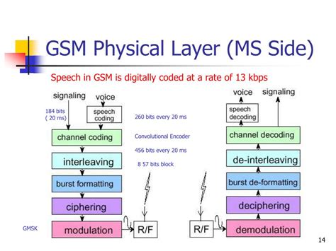 Image result for GSM Signalling Protocol