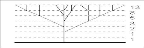 Fibonacci Tree Example に対する画像結果