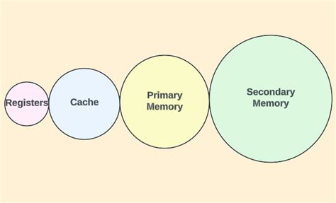 Image result for All Memory Types